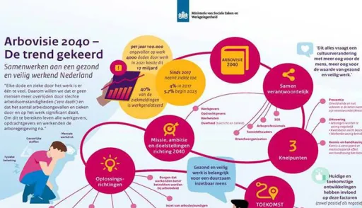 SZW Arbovisie 2040 - De trend gekeerd