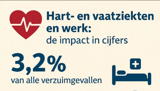 Hart- & vaatziekten en verzuim: een roep om arbeidsgerichte zorg