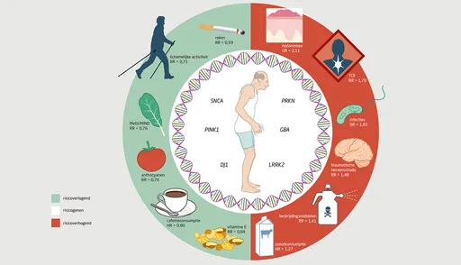 Parkinson en preventie
